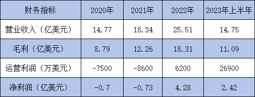 昔日顶流VC宠儿，如今“流血”上市！