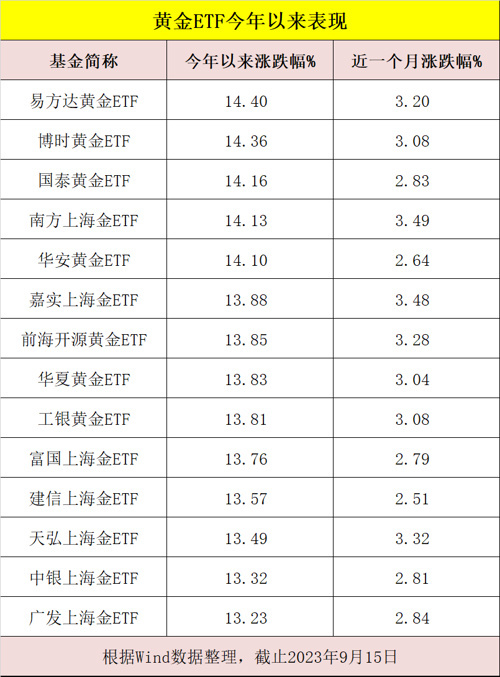 大涨14%，黄金ETF火了！国际国内金价大背离，什么原因？