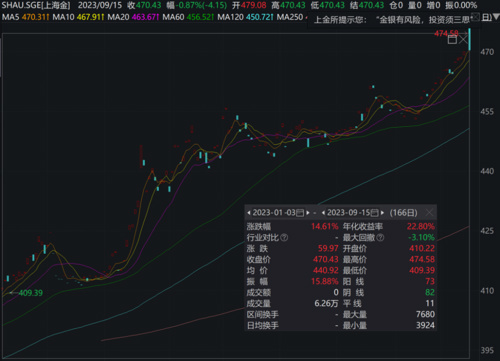 大涨14%，黄金ETF火了！国际国内金价大背离，什么原因？