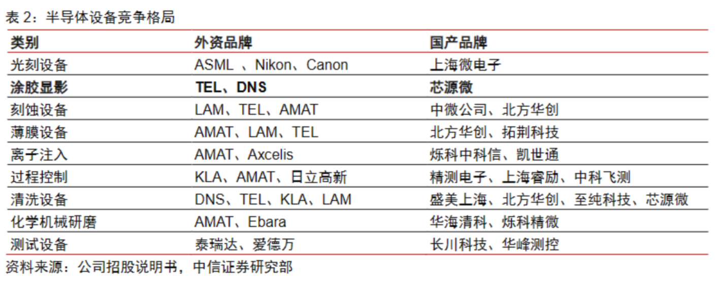 光刻机带火半导体设备！龙头16天股价接近翻倍 这些股或受益