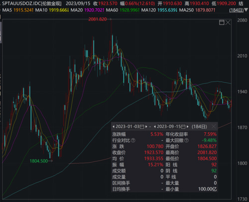 大涨14%，黄金ETF火了！国际国内金价大背离，什么原因？