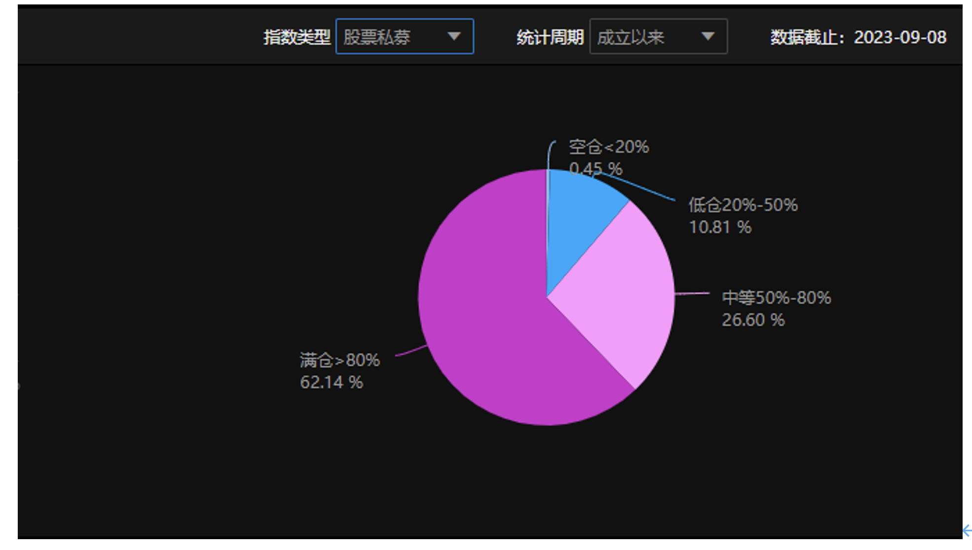 >百亿级股票私募平均仓位再创年内新高，当下该如何布局？