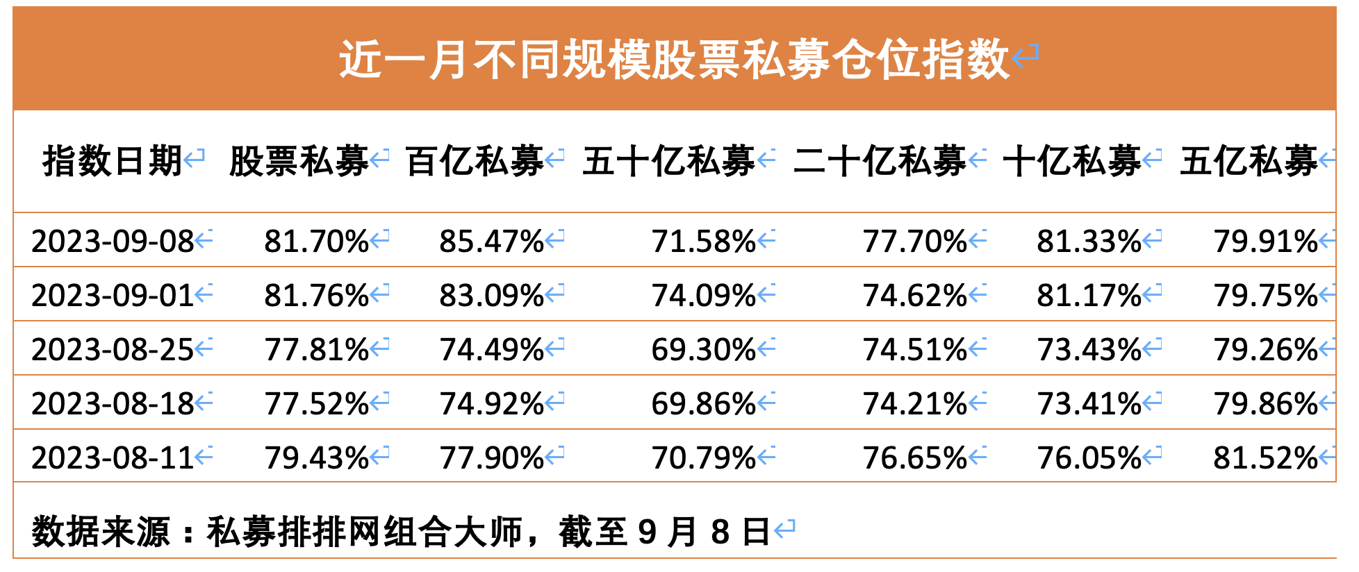 百亿级股票私募平均仓位再创年内新高，当下该如何布局？