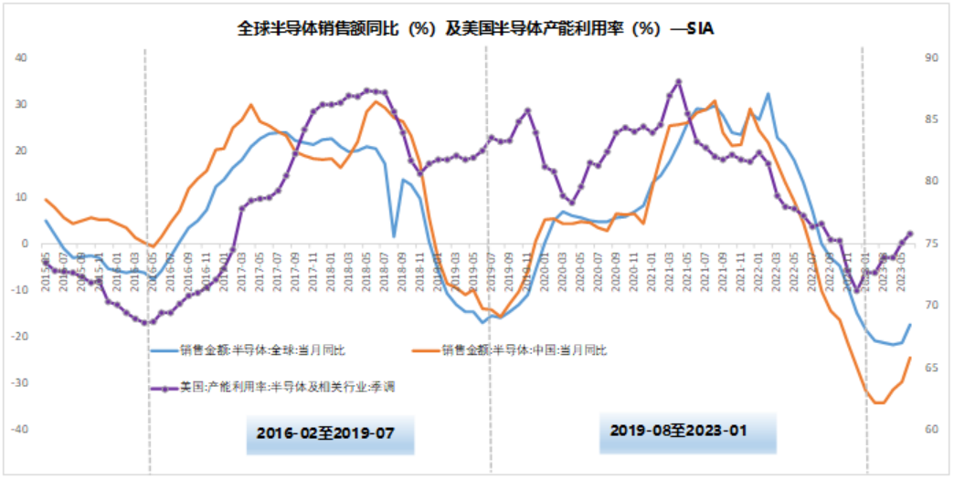 存储触底涨价，半导体真的要复苏了？