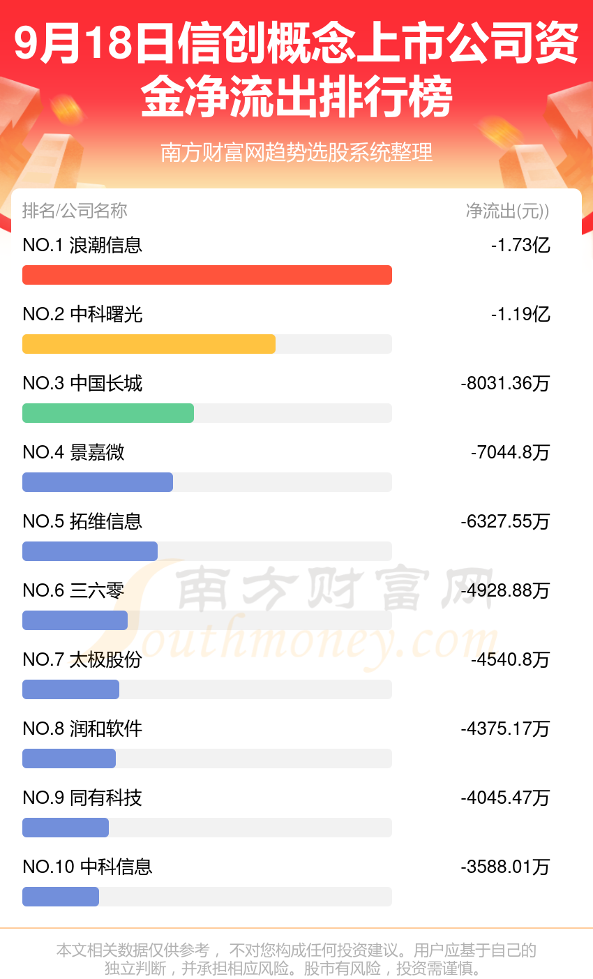 9月18日资金流向复盘：信创概念上市公司资金流向一览