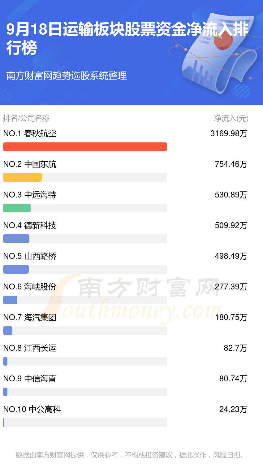 >运输板块股票-9月18日资金流向查询