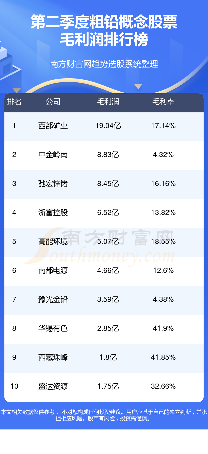 粗铅概念股票十强(2023第二季度毛利润企业排行榜)