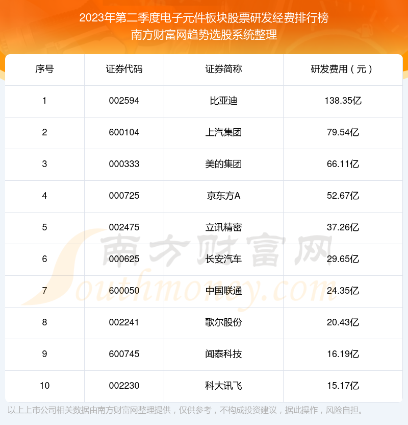 电子元件板块股票10强：2023年第二季度研发经费排名