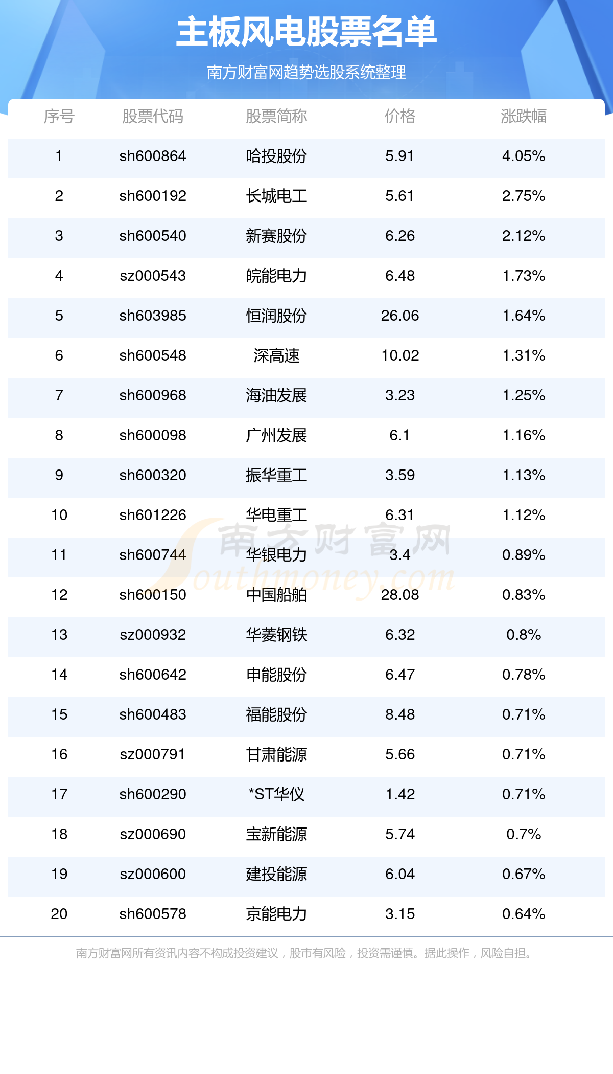 主板风电上市企业名单（9/19）