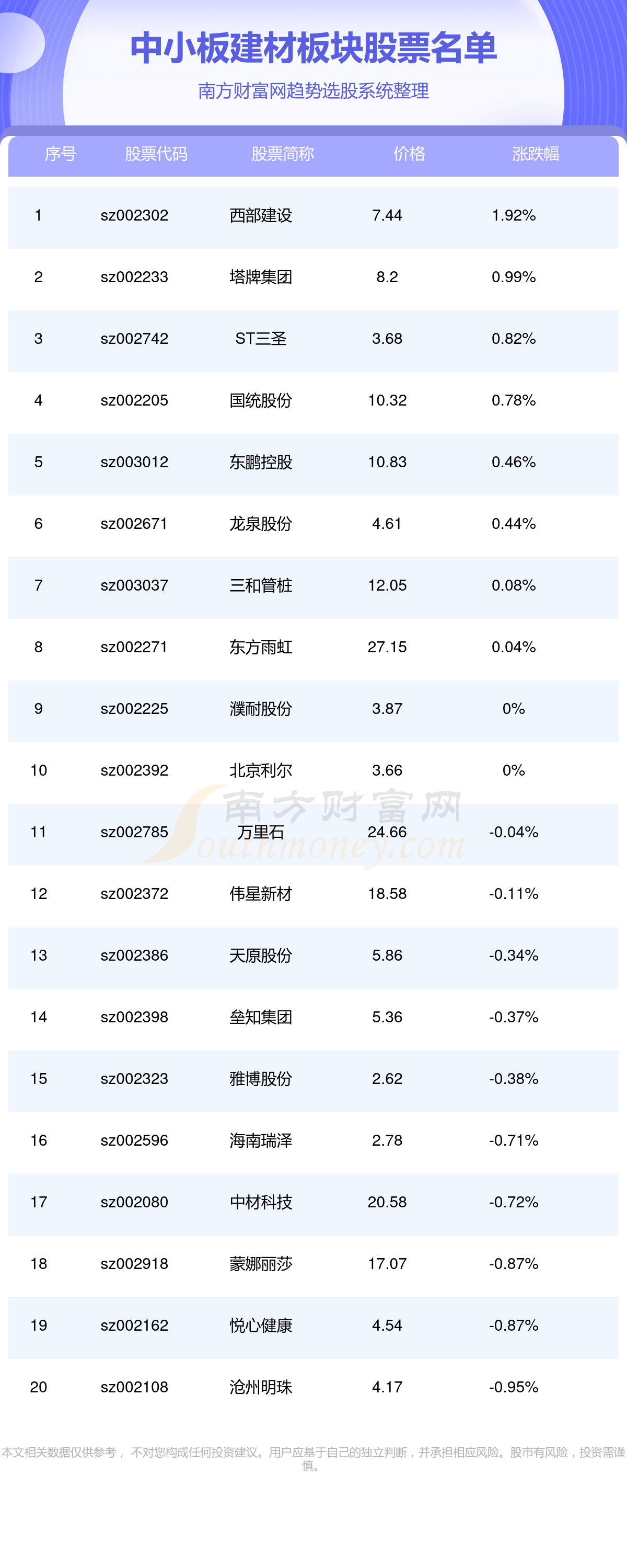 >中小板建材公司_中小板建材板块股票名单(9/19)