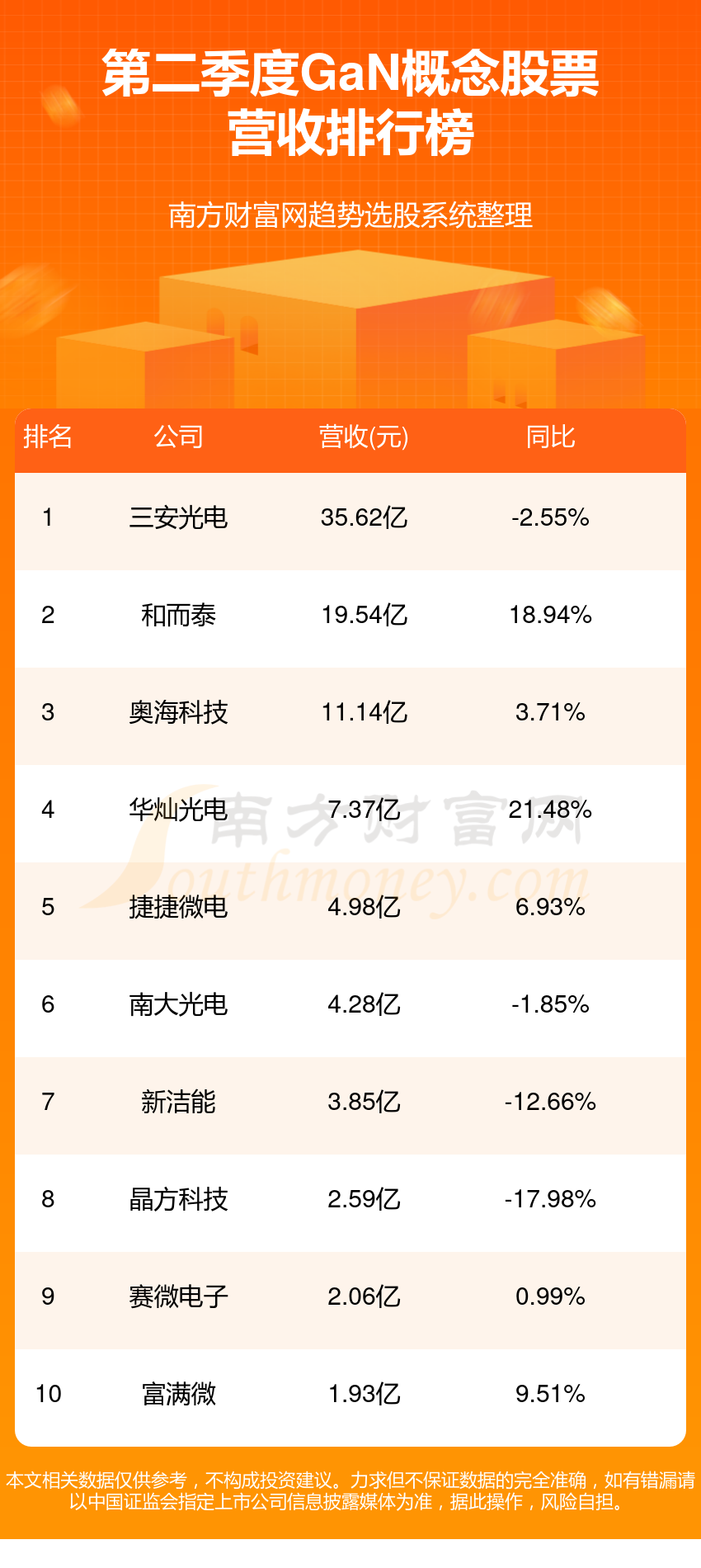 GaN概念股票排名前10强_二季度营收榜单