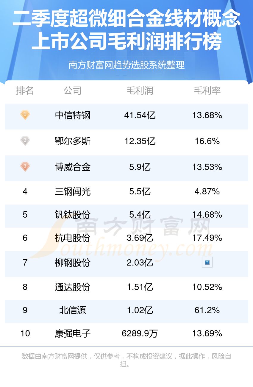 超微细合金线材概念上市公司排名前10强_第二季度毛利润榜单