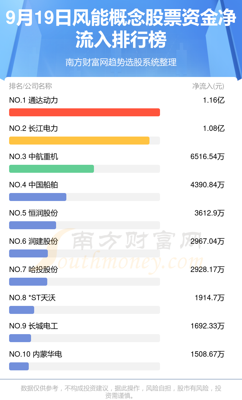 >9月19日资金流向统计（风能概念股票）