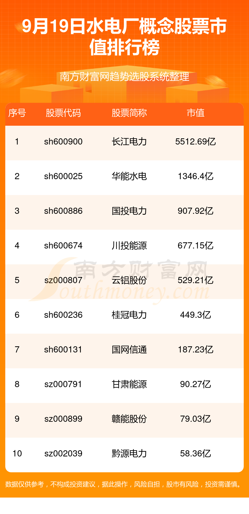 >【水电厂概念股票排名】9月19日市值排行榜一览