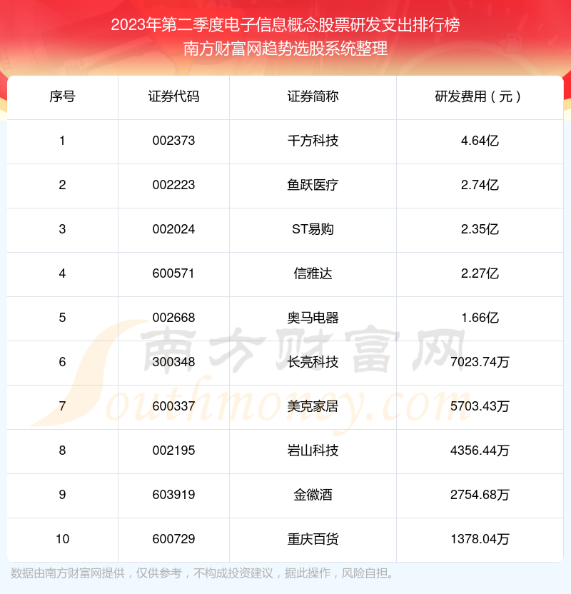 >电子信息概念股票|2023年第二季度研发支出十大排名