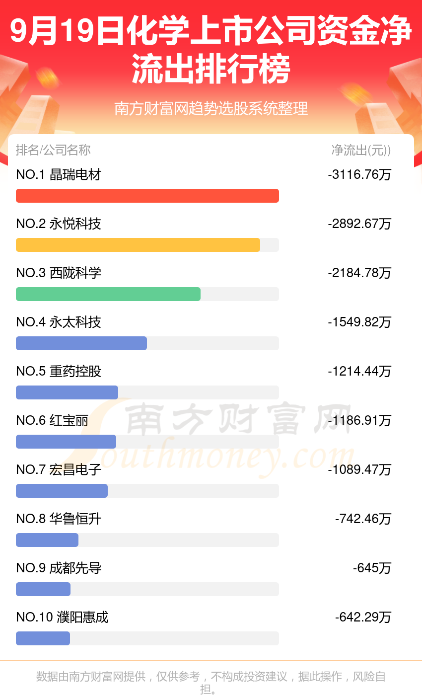 资金流向追踪：9月19日化学上市公司资金流向一览