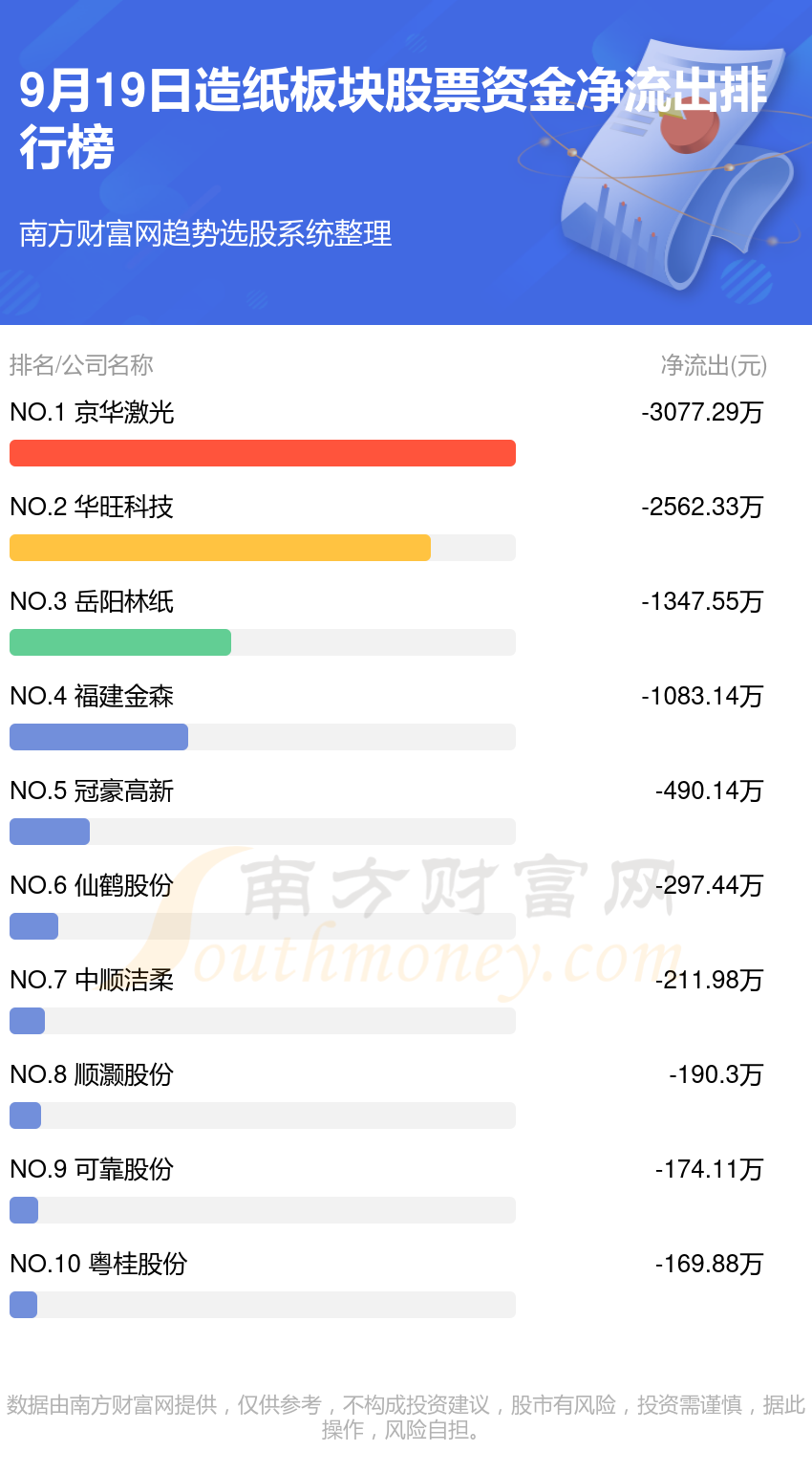 9月19日资金流向（造纸板块股票）