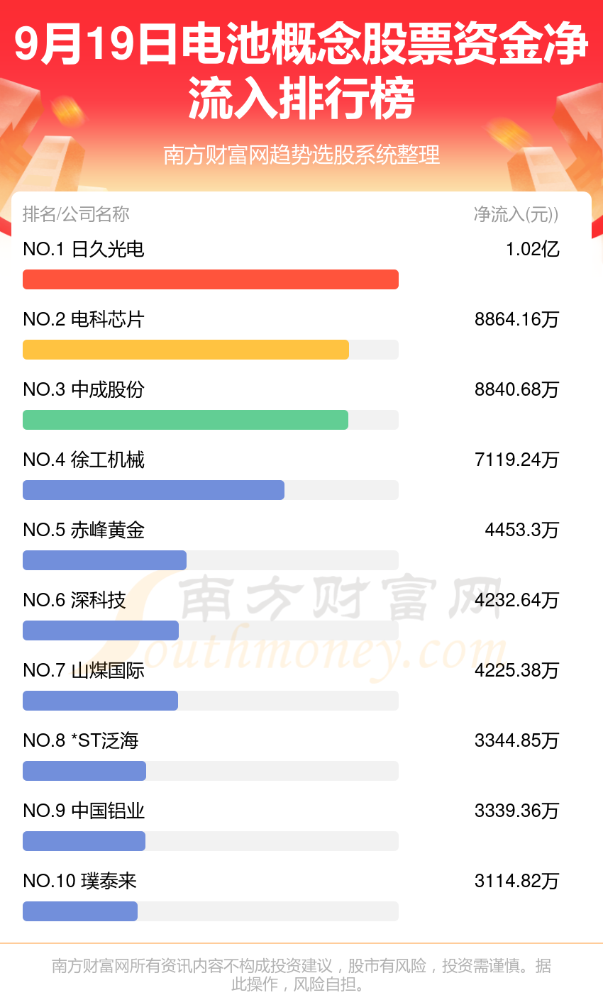 9月19日，电池概念股票资金流向如何？