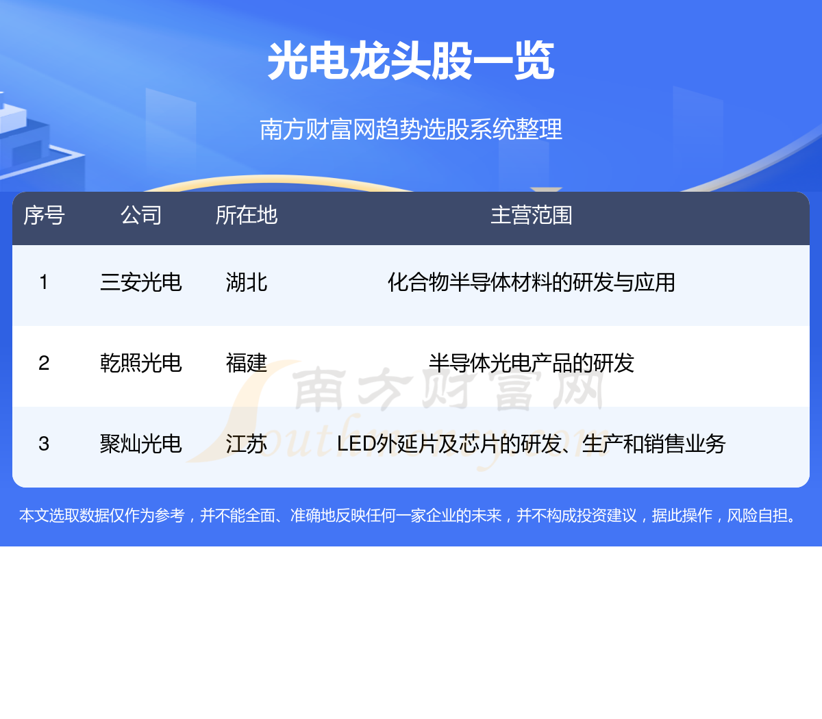 光电龙头股一览表,3只龙头股名单（9/19）