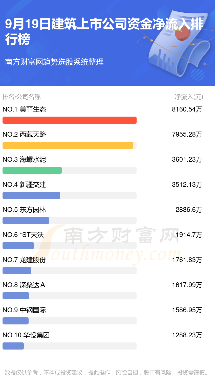 9月19日资金流向查询（建筑上市公司）