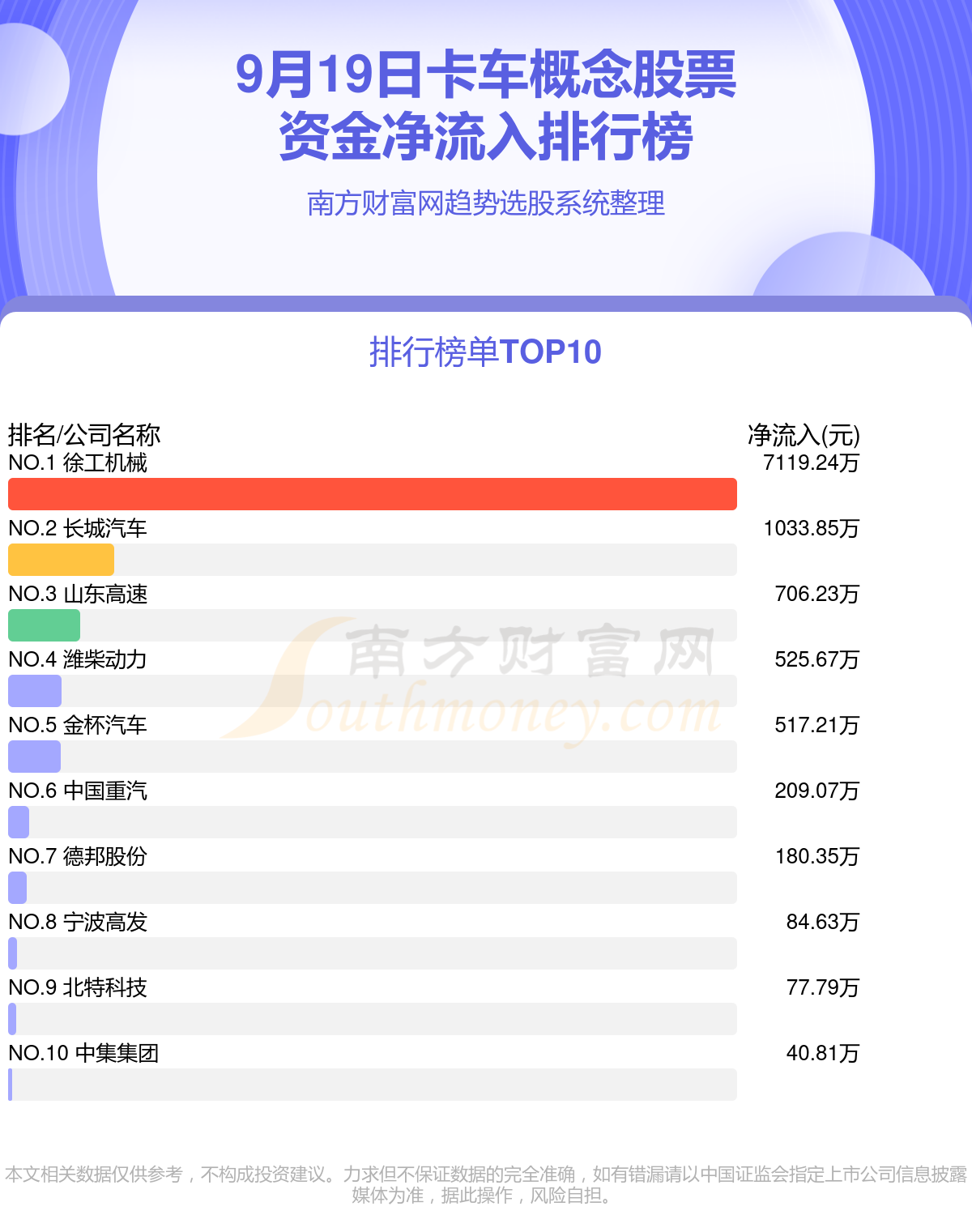 >【资金流向追踪】9月19日卡车概念股票资金流向排行榜