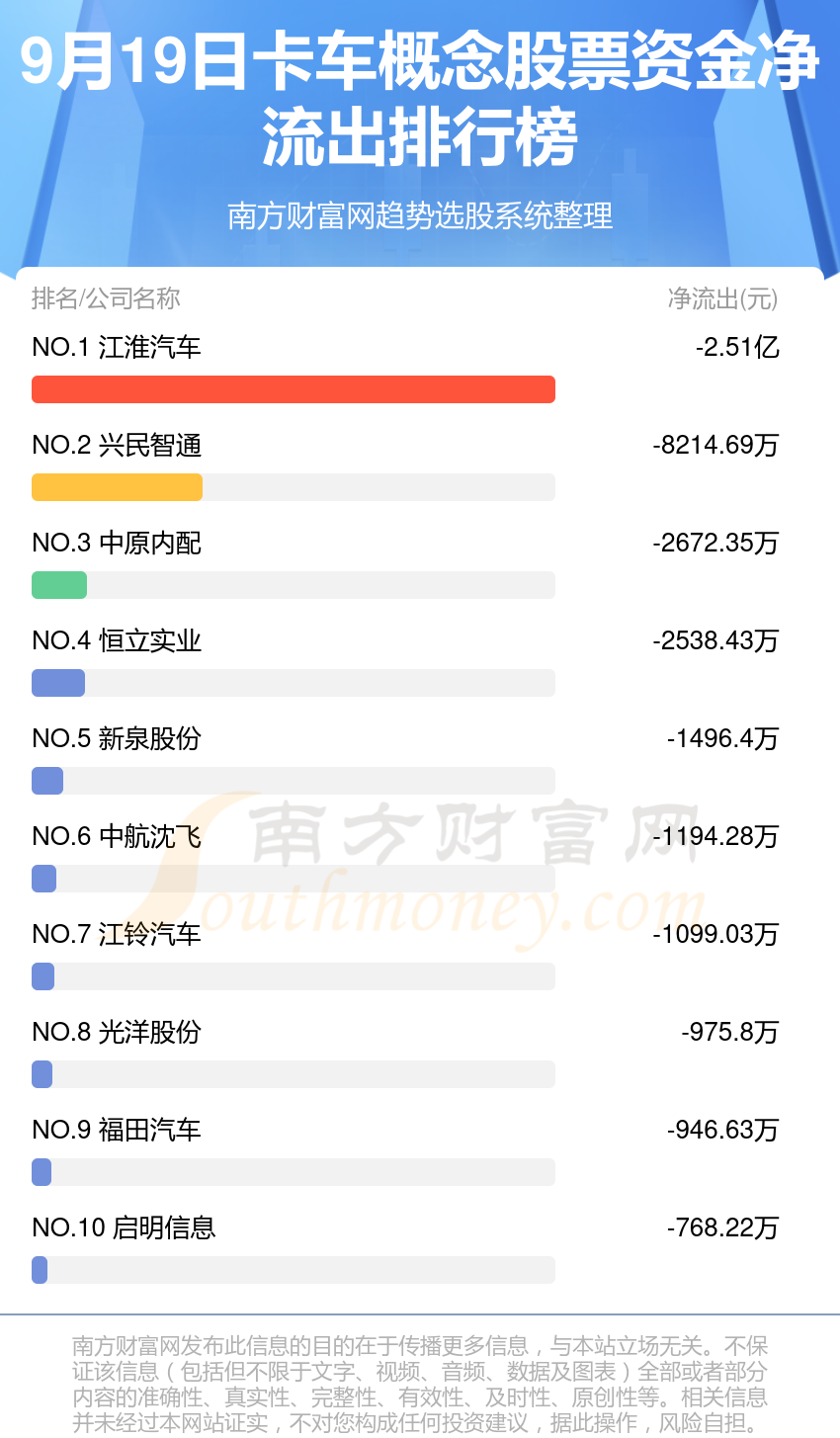 【资金流向追踪】9月19日卡车概念股票资金流向排行榜