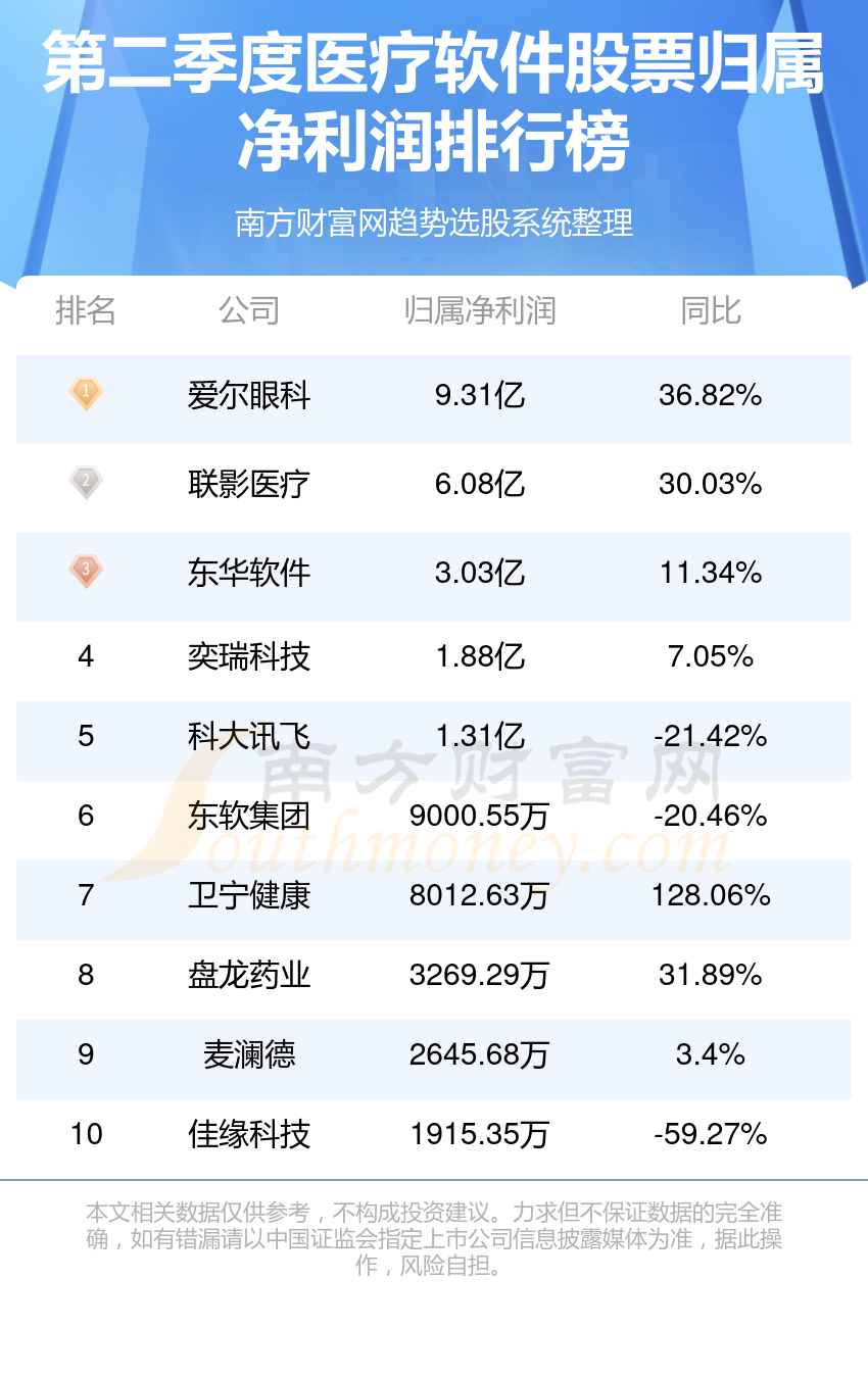 >医疗软件10强排行榜|2023第二季度股票净利润排名