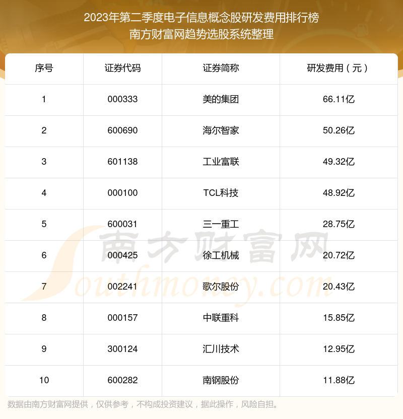 >【电子信息概念股】2023年第二季度研发费用十大排名