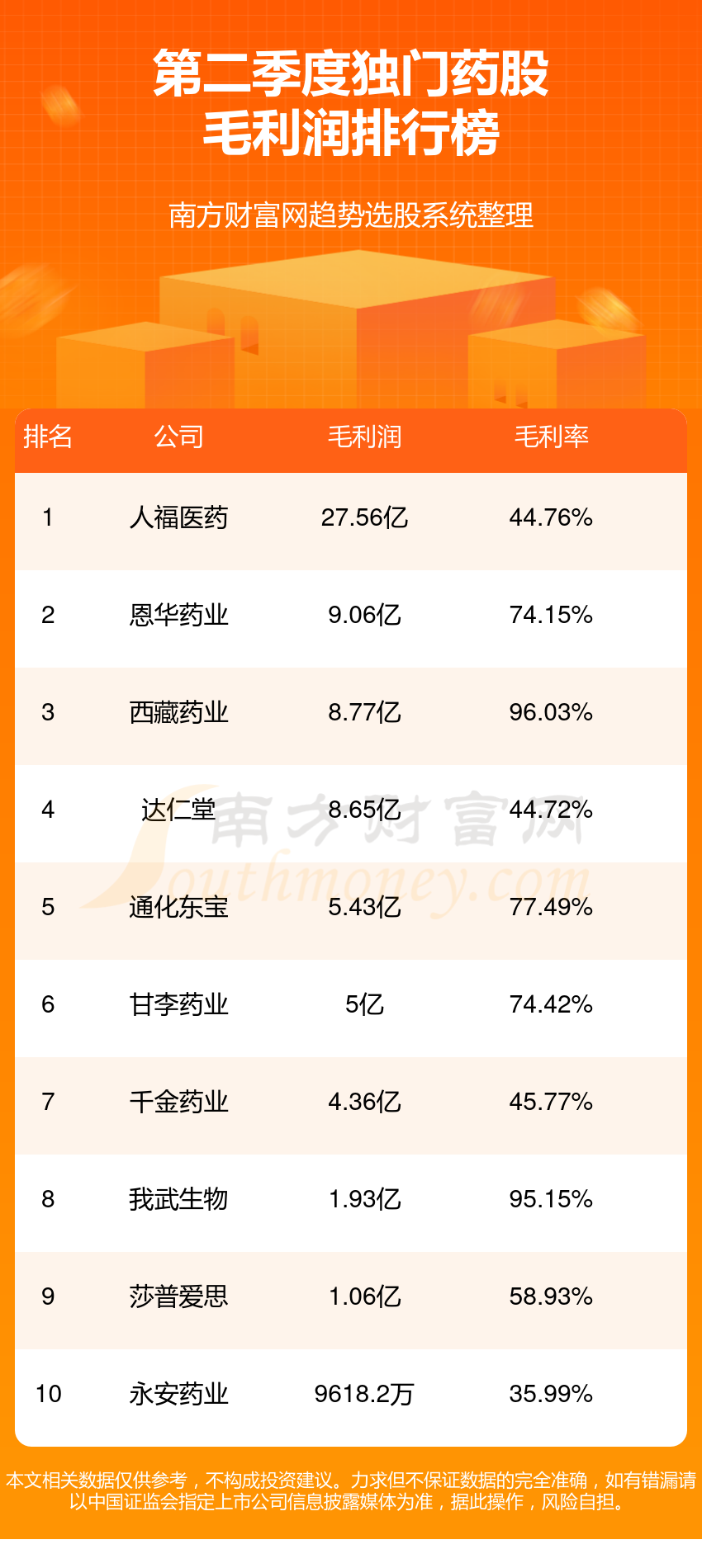 十大独门药排行榜-第二季度股毛利润前十名