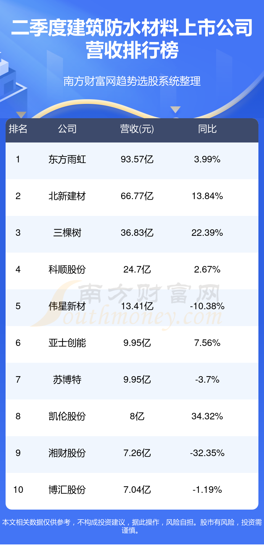 >建筑防水材料10强排行榜|2023第二季度上市公司营收排名