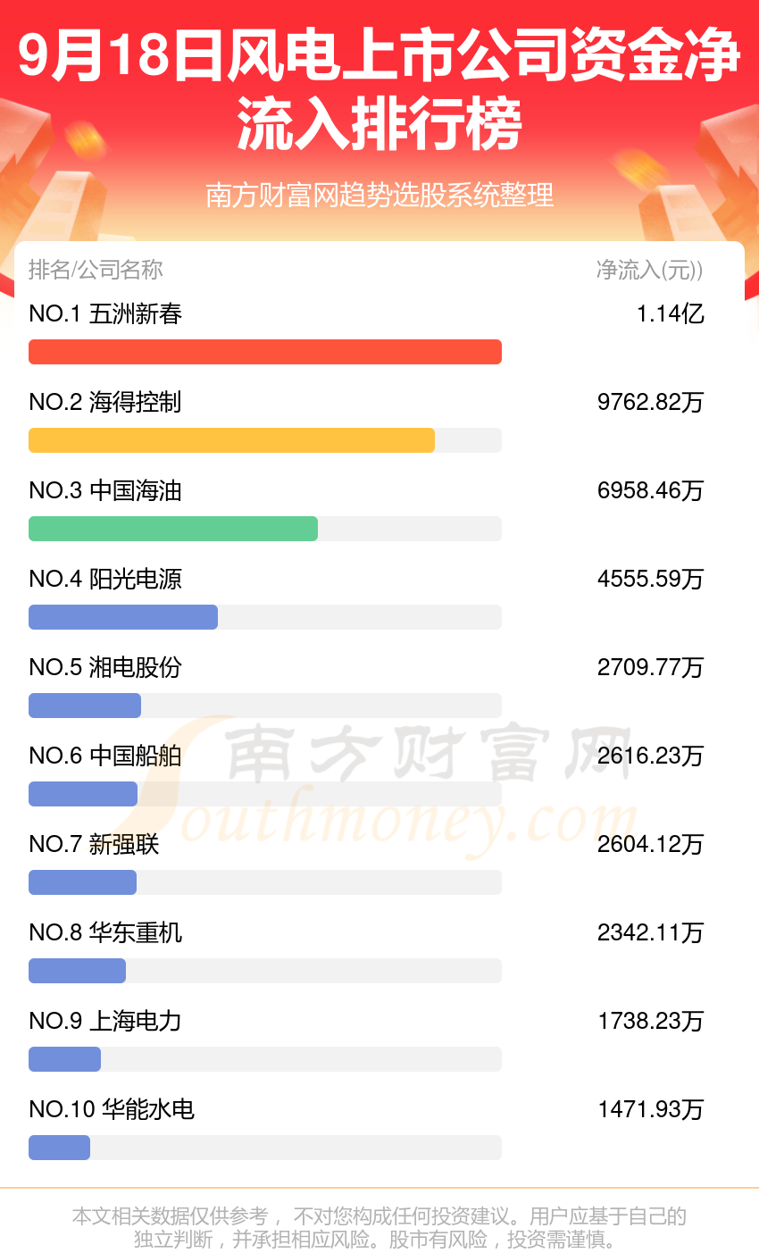 9月18日资金流向统计：风电上市公司资金流向一览