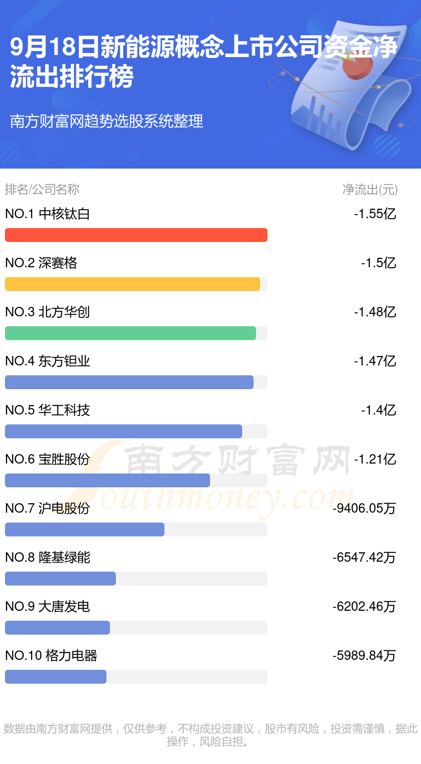 【A股资金流向】9月18日新能源概念上市公司资金流向排名