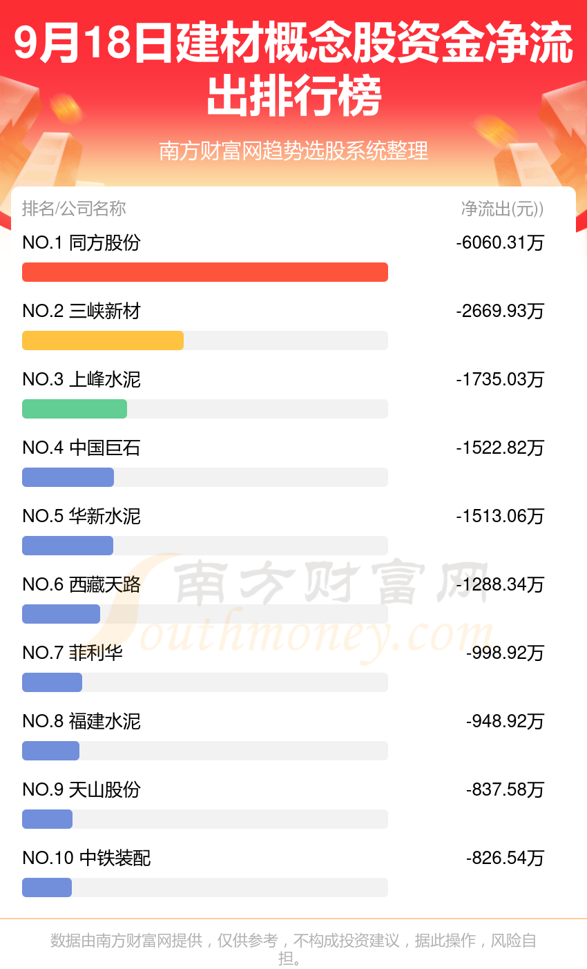 A股资金流向：9月18日建材概念股资金流向一览