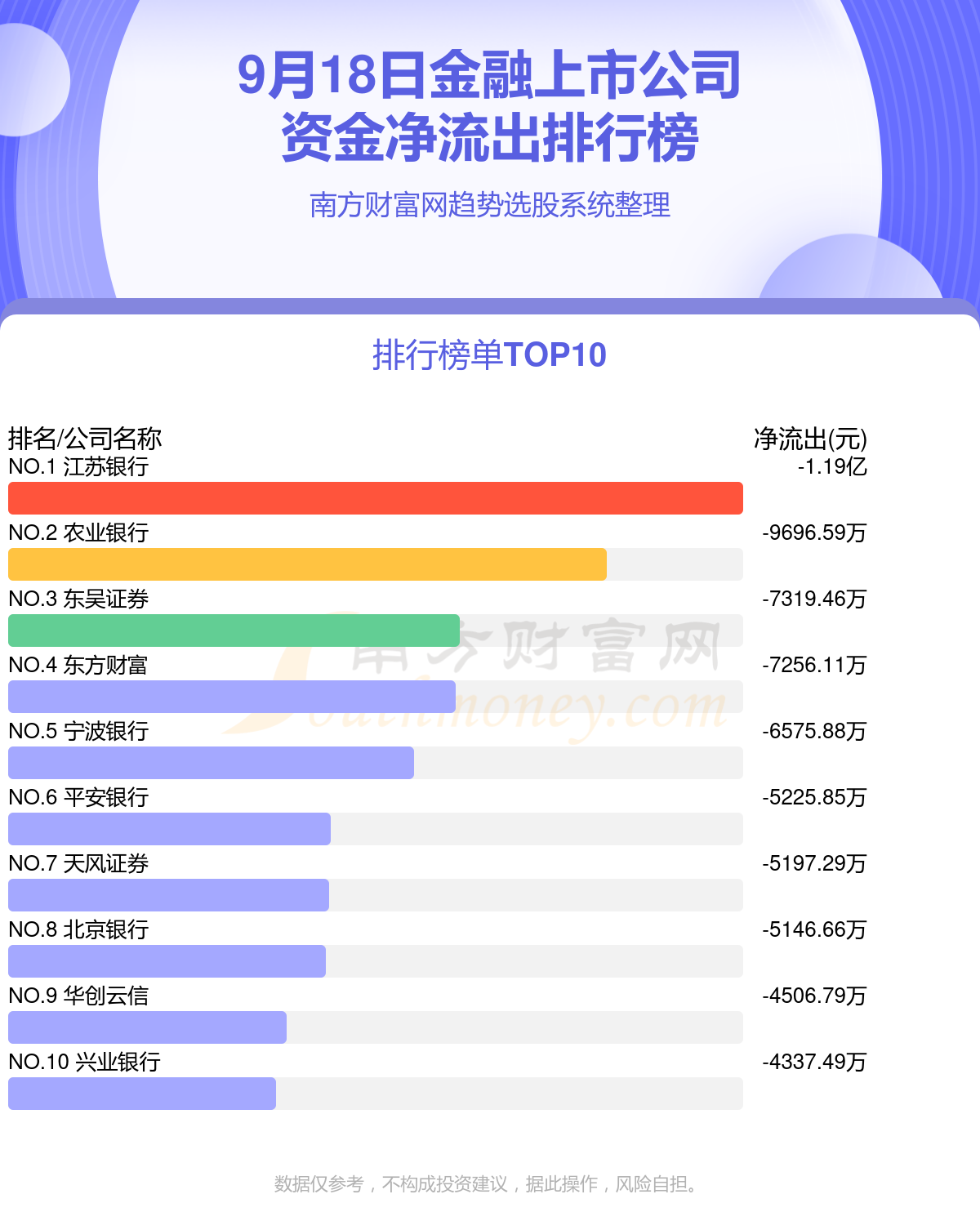 9月18日金融上市公司资金流向一览（净流入、净流出）