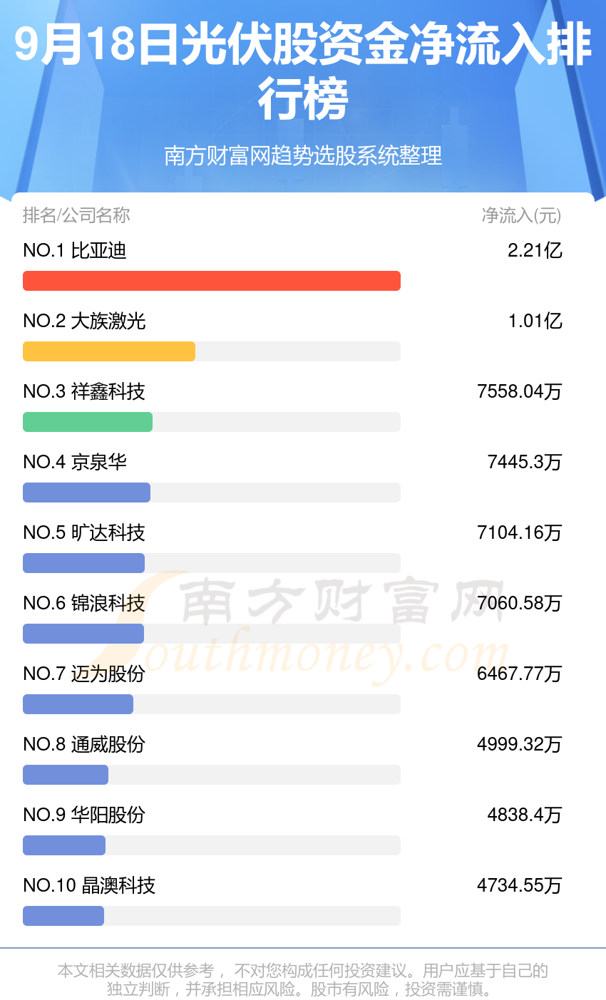 资金流向追踪：9月18日光伏股资金流向一览