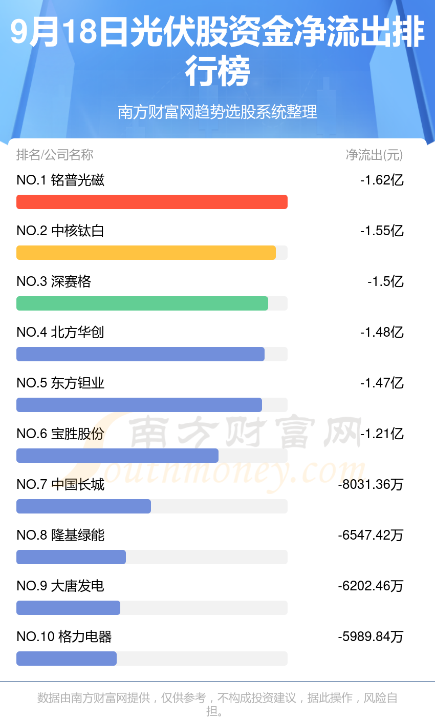 资金流向追踪：9月18日光伏股资金流向一览