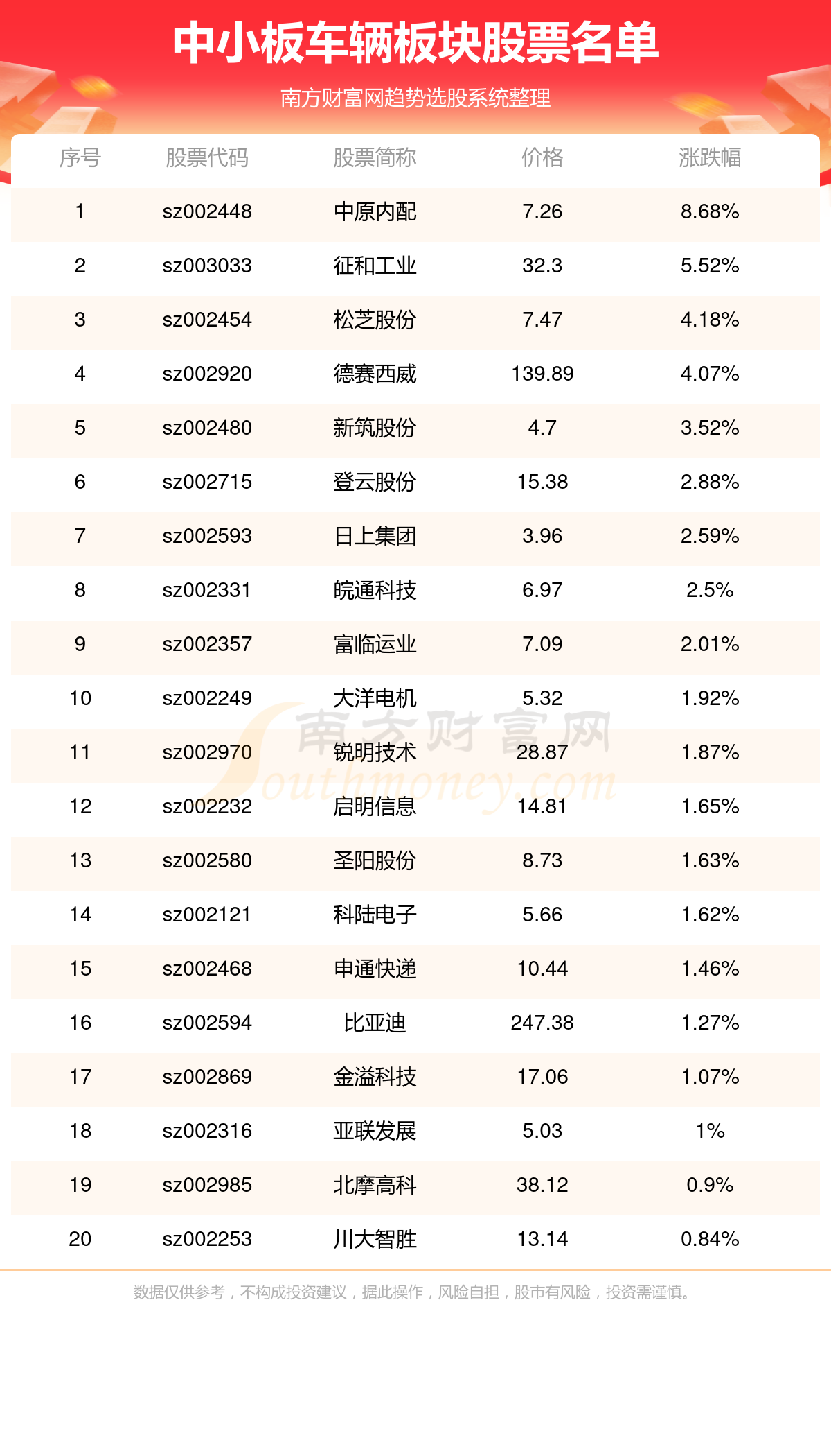 >中小板车辆板块股票名单_中小板车辆板块股票一览(9/18)