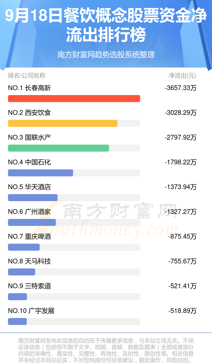 餐饮概念股票-9月18日资金流向排名