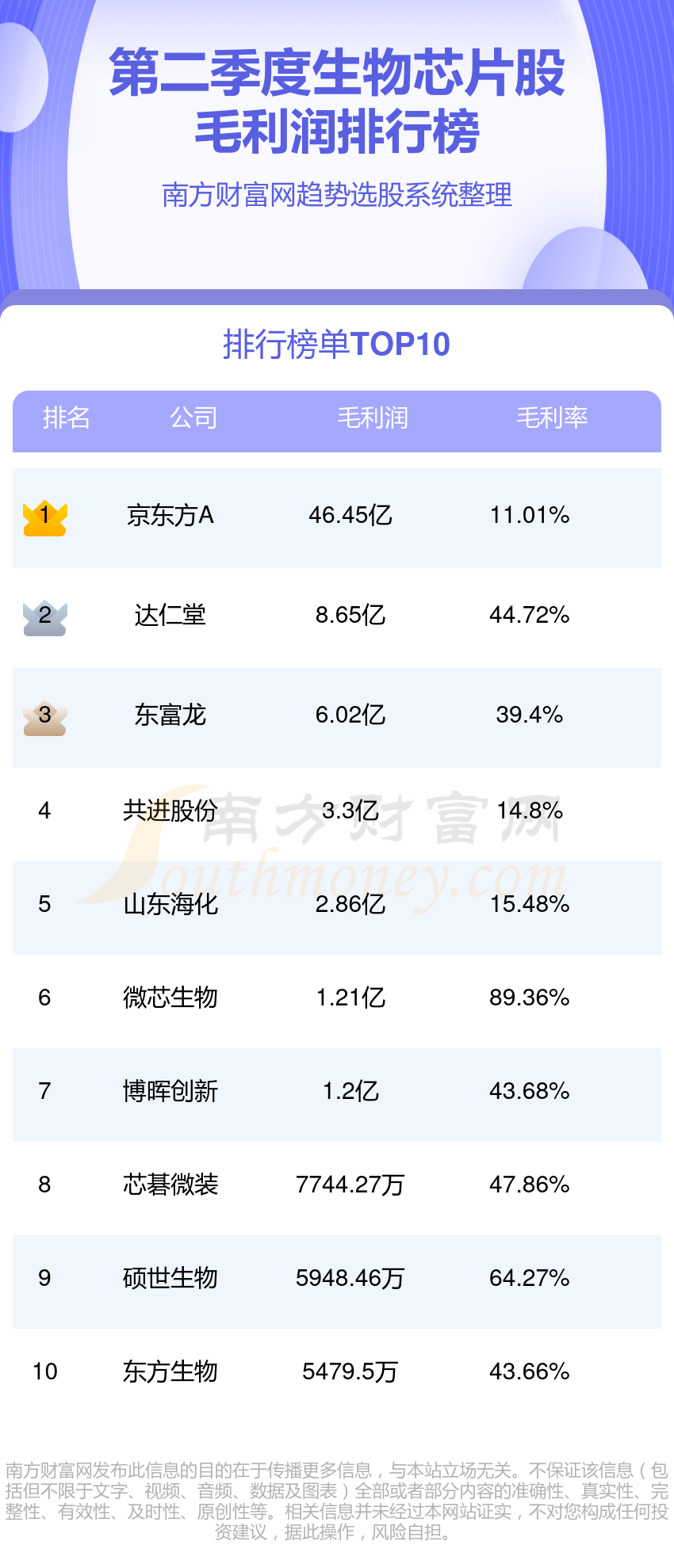 >生物芯片企业前十名_2023年第二季度股毛利润排行榜