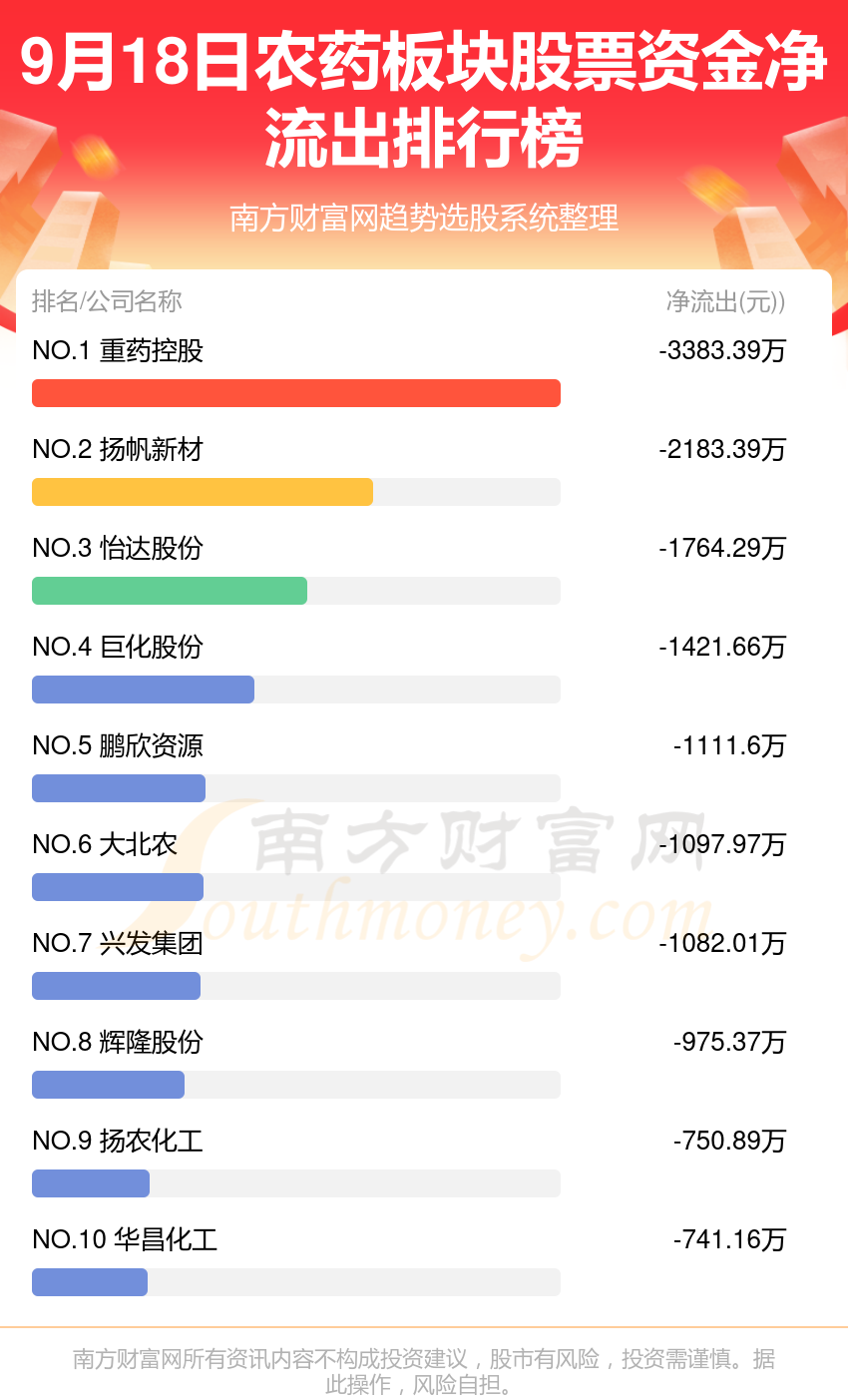 9月18日资金流向统计（农药板块股票）