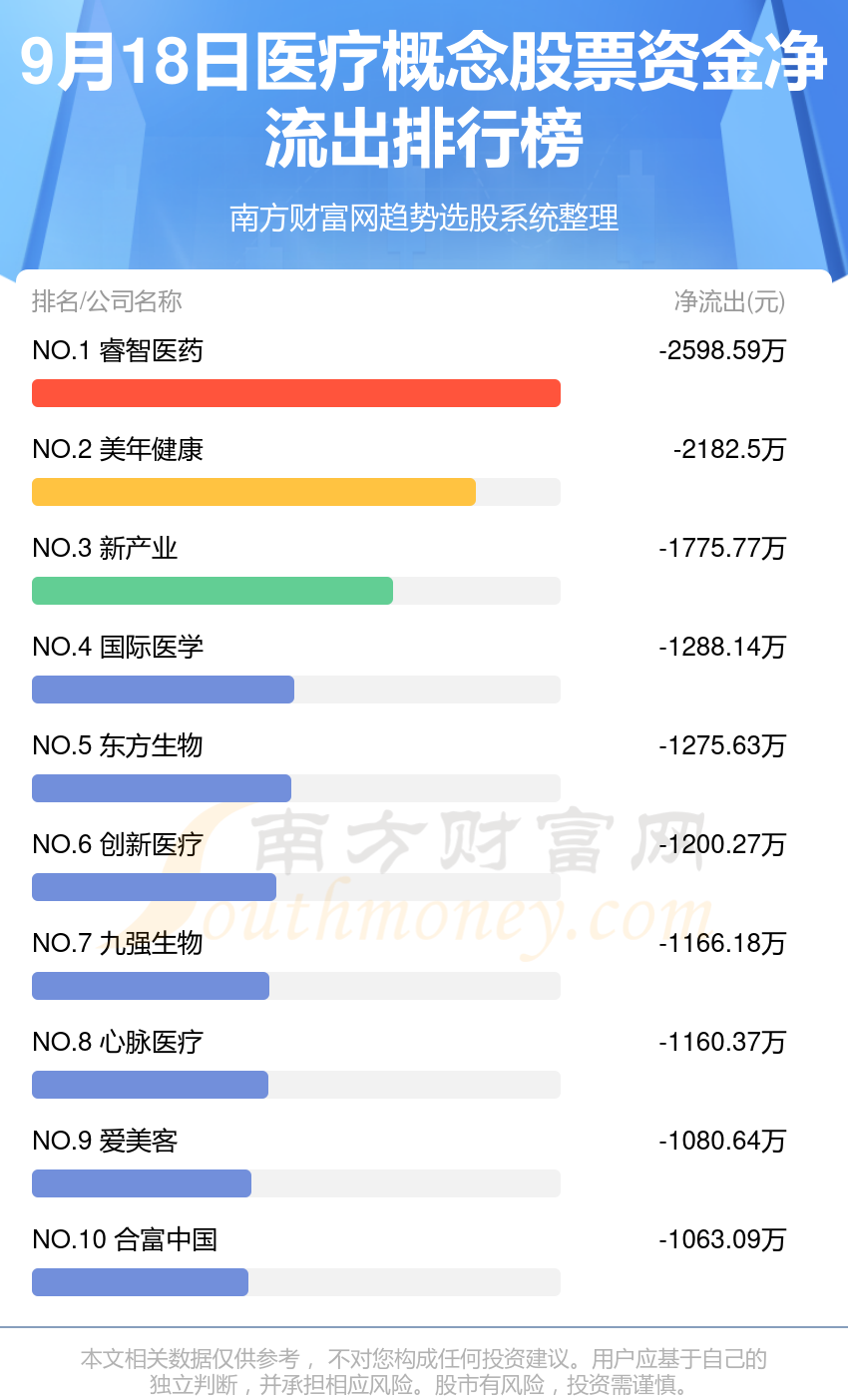 9月18日医疗概念股票资金流向如何？