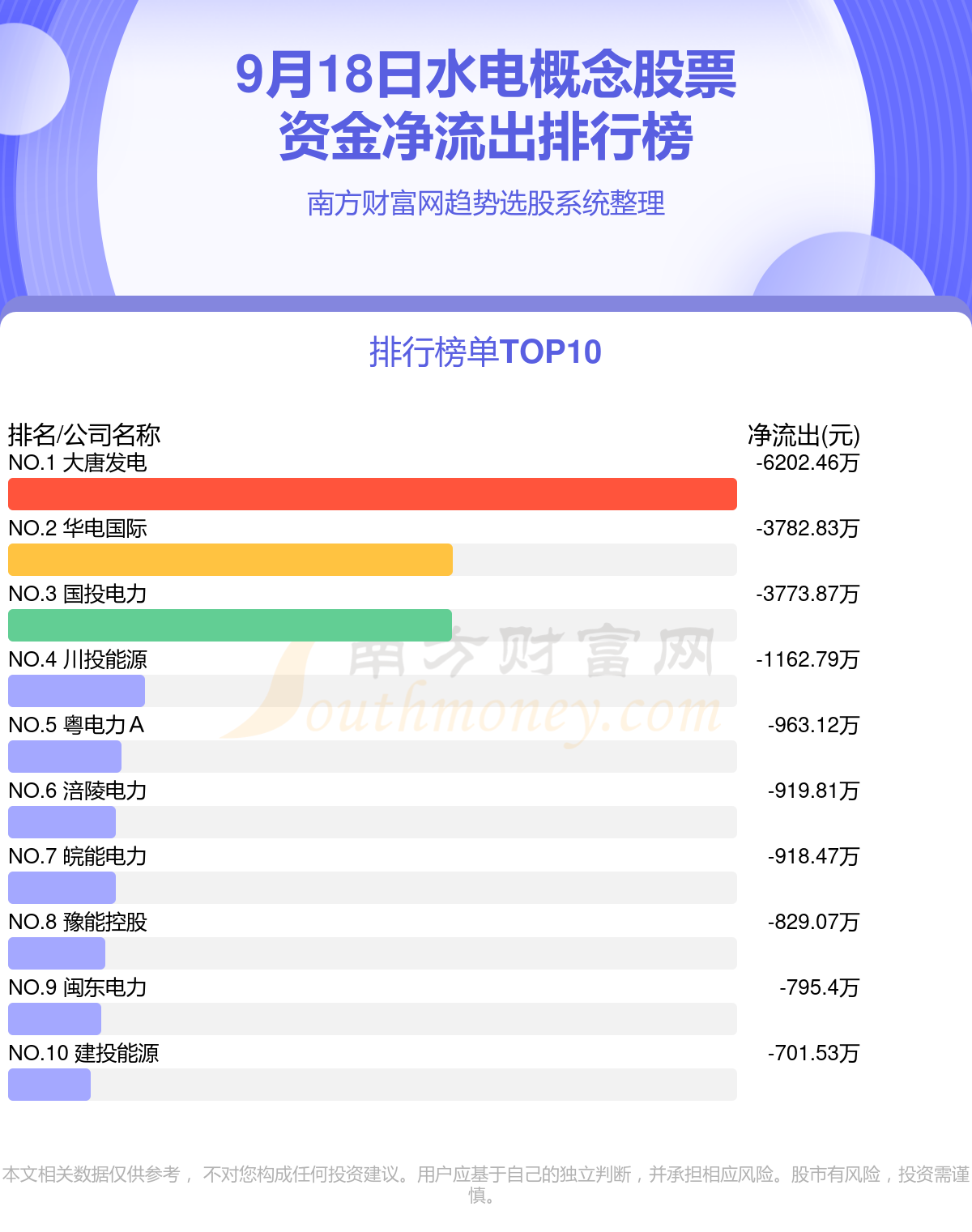 A股资金流向：9月18日水电概念股票资金流向查询