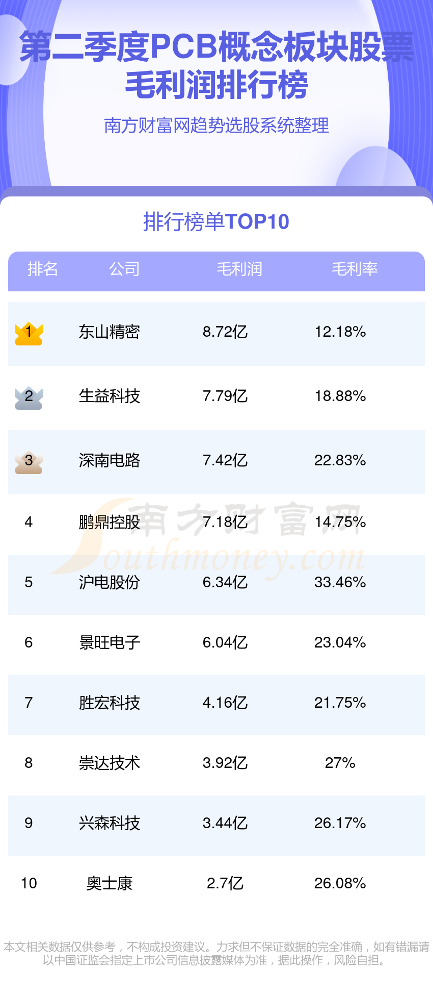 PCB概念排名前十的板块股票有哪些（2023第二季度毛利润排行榜）