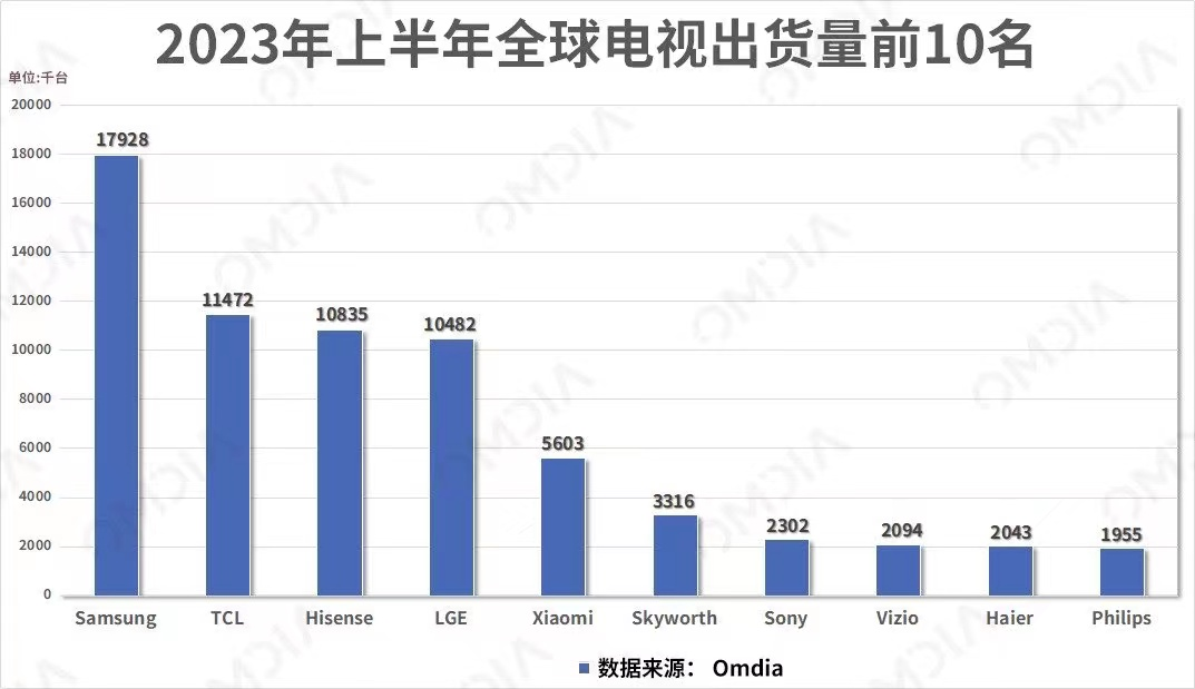 >你家的电视屏幕可能是拼起来的，豪宅主人要注意，TCL技术来避坑