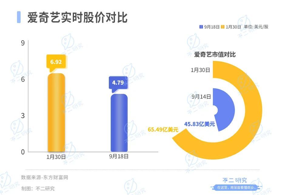 《狂飙》退潮，爱奇艺二季度流失1700万订阅用户