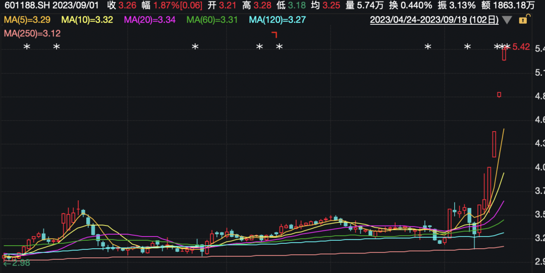 券商股异动！什么信号？