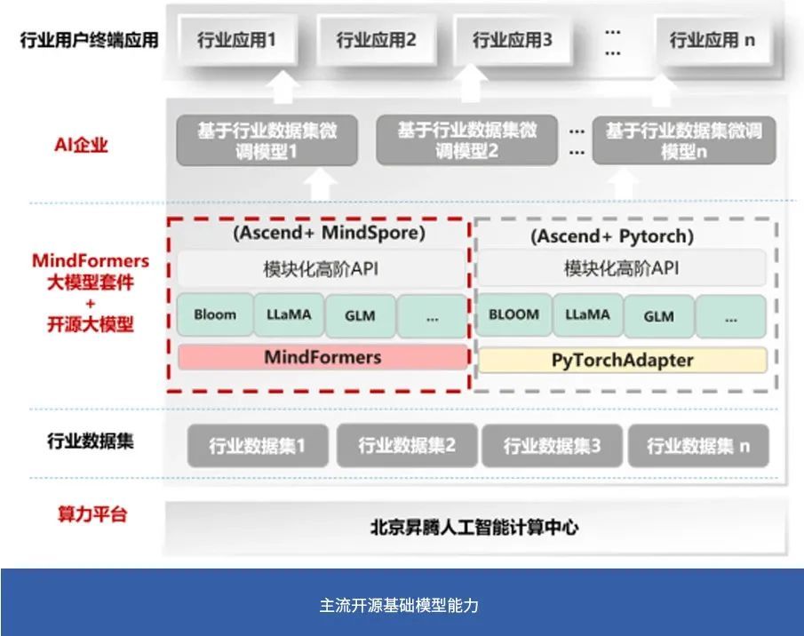 在大模型数量全国领先的北京，昇腾AI“点燃”首个普惠算力底座