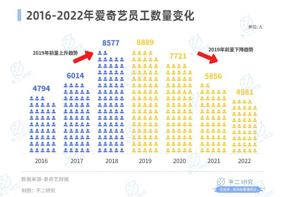 《狂飙》退潮，爱奇艺二季度流失1700万订阅用户