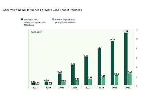 生成式AI对未来就业有何影响？到2030年将重塑1100万个工作岗位