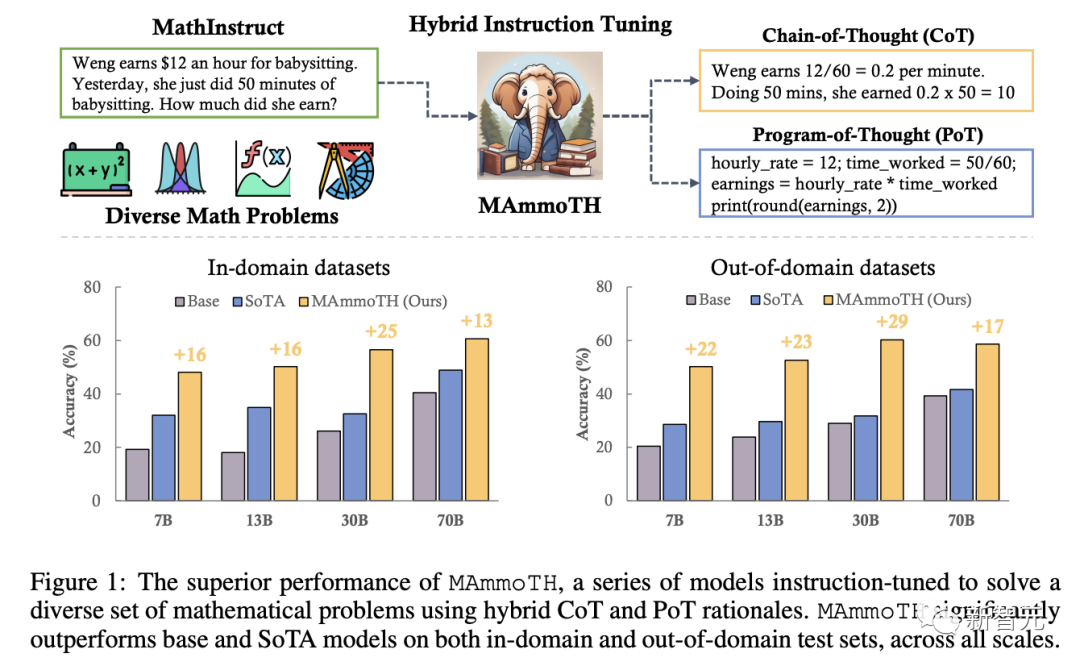 34B参数量超越GPT-4！“数学通用大模型”MAmmoTH开源，平均准确率最高提升29%